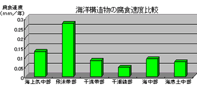 海洋構造物の腐食速度比較