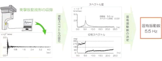 固有振動数の決定方法図